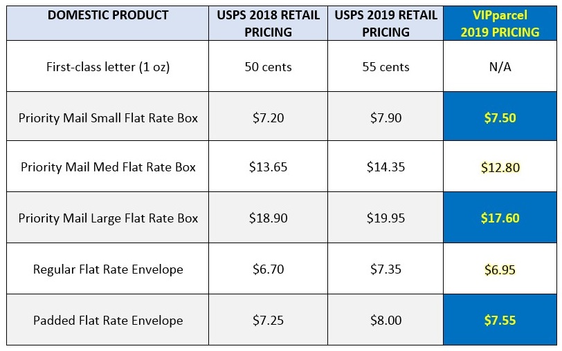 USPS Domestic Shipping Rate Increases